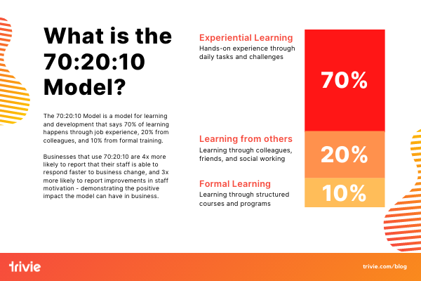 Rethink Your 70-20-10 Strategy for Digital Environments